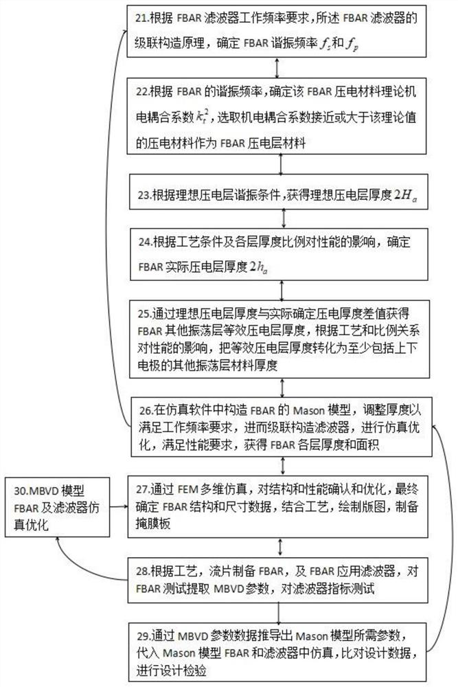 fbar design and design inspection method