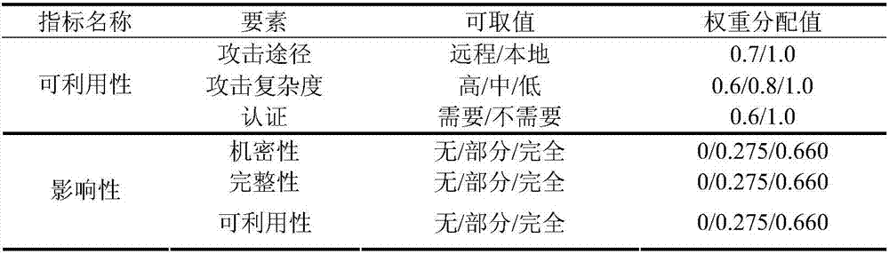 Loophole risk basic evaluation method based on CVSS