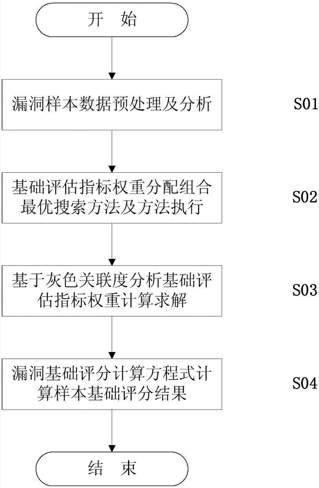 Loophole risk basic evaluation method based on CVSS