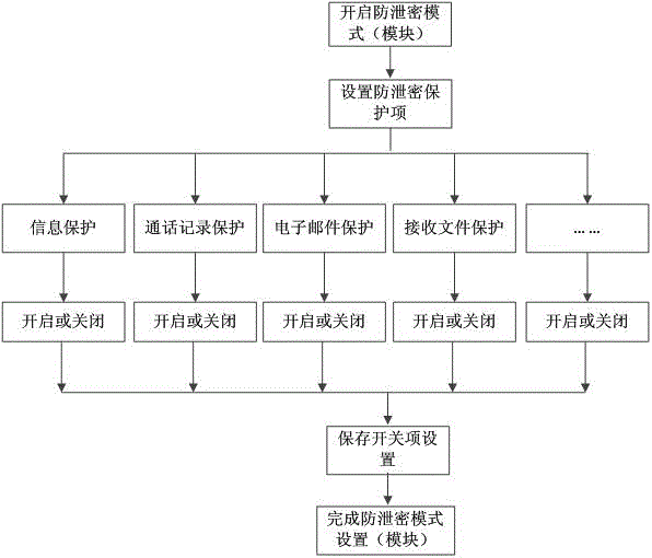 Method and system for preventing leakage of mobile terminal