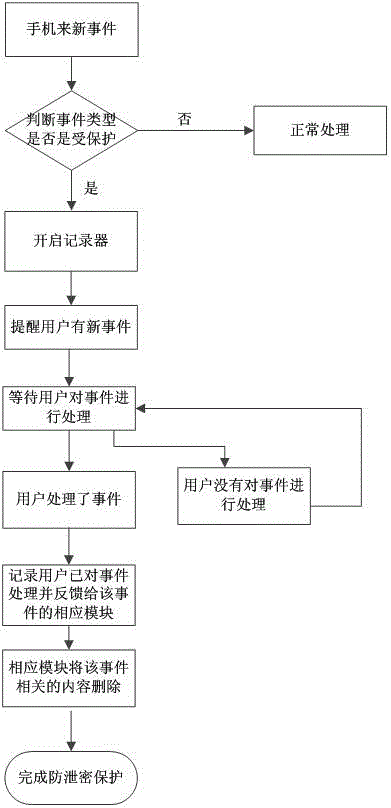 Method and system for preventing leakage of mobile terminal