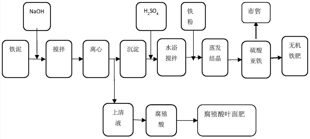 Method for extracting humic acid liquid fertilizer and inorganic iron fertilizer from Fenton's iron slime