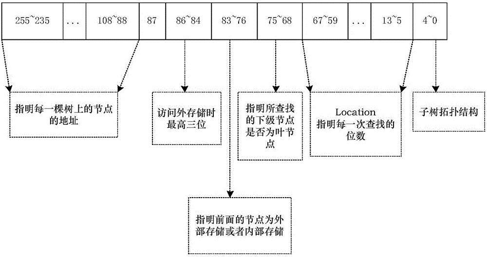 Trie searching method and device applied to network processor