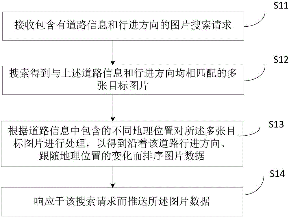 Along-the-road target image search method, terminal and system