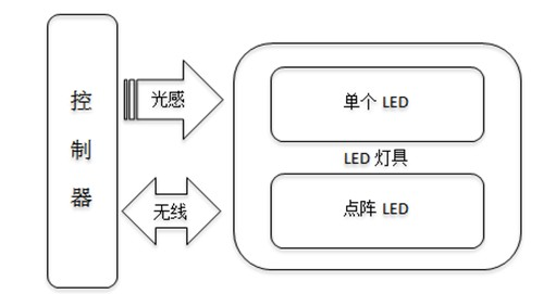 Map type visible control system for LED (Light Emitting Diode) lamps