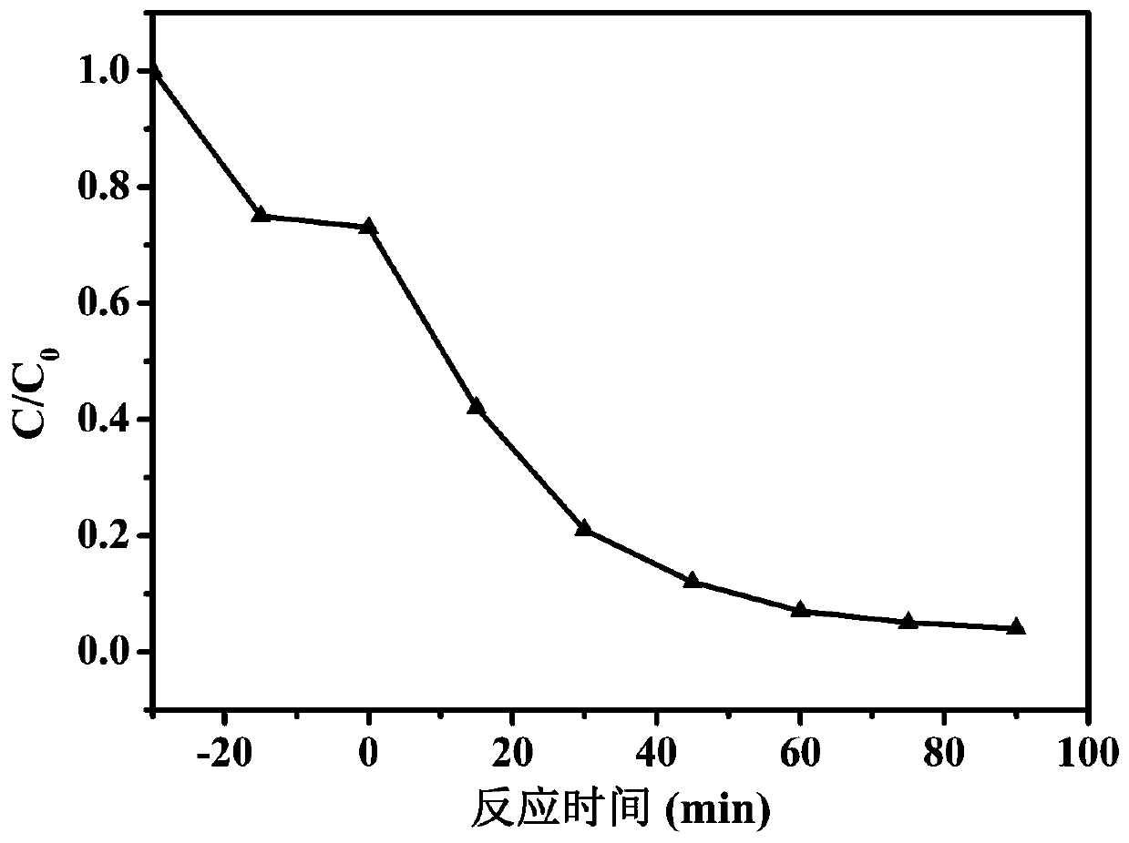 Preparation method of silver phosphate/metal oxide composite photocatalyst capable of efficiently degrading tetracycline