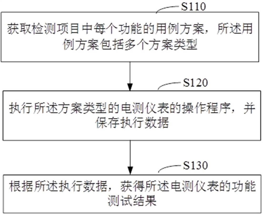 Testing method and device of electrical measuring instrument, computer equipment and storage medium