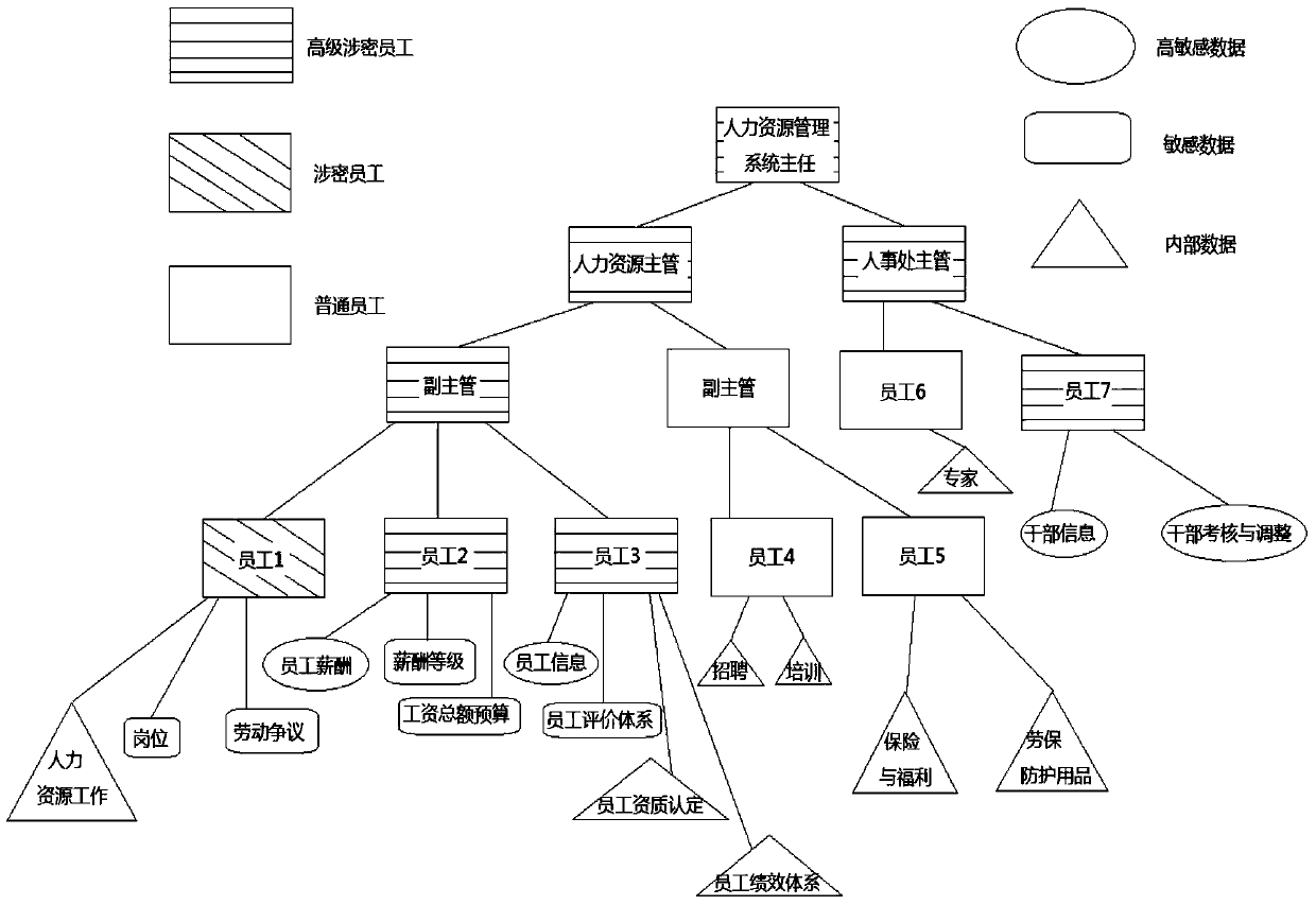 Authorization Management Method of Hierarchical and Classified Access Based on Role