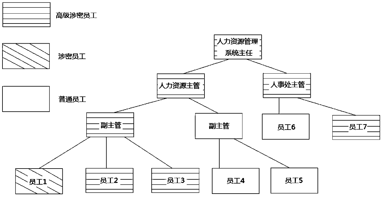 Authorization Management Method of Hierarchical and Classified Access Based on Role