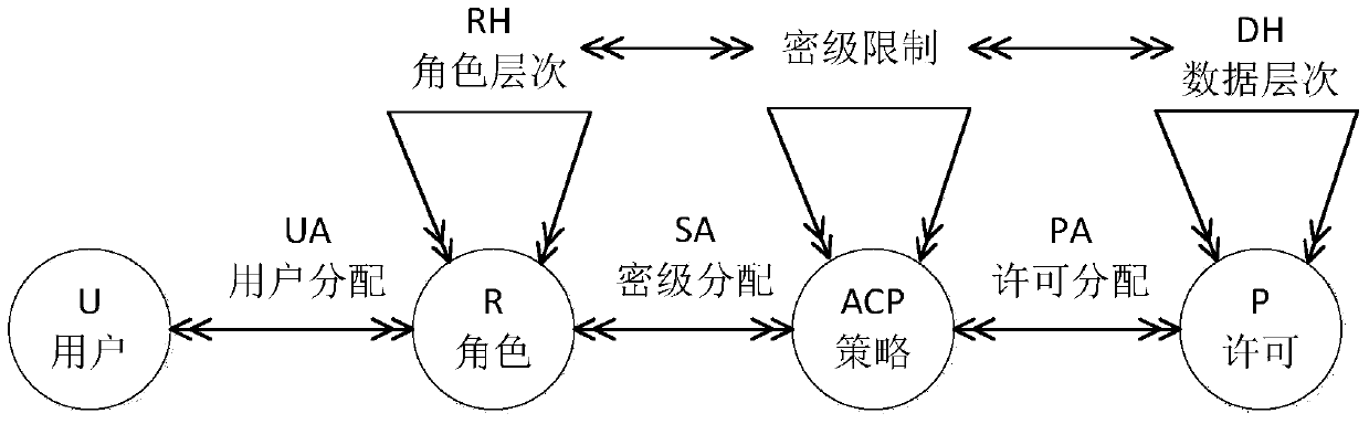 Authorization Management Method of Hierarchical and Classified Access Based on Role