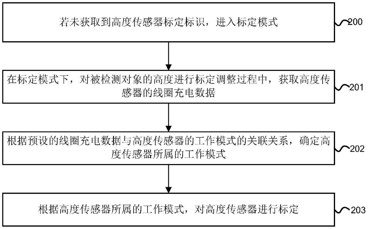 Height sensor calibration method, device and equipment, electronic control air suspension and vehicle
