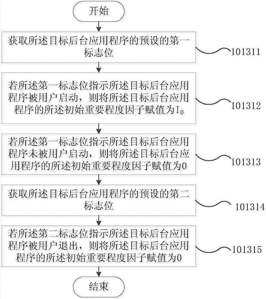 Method for backstage application program cleaning and mobile terminal