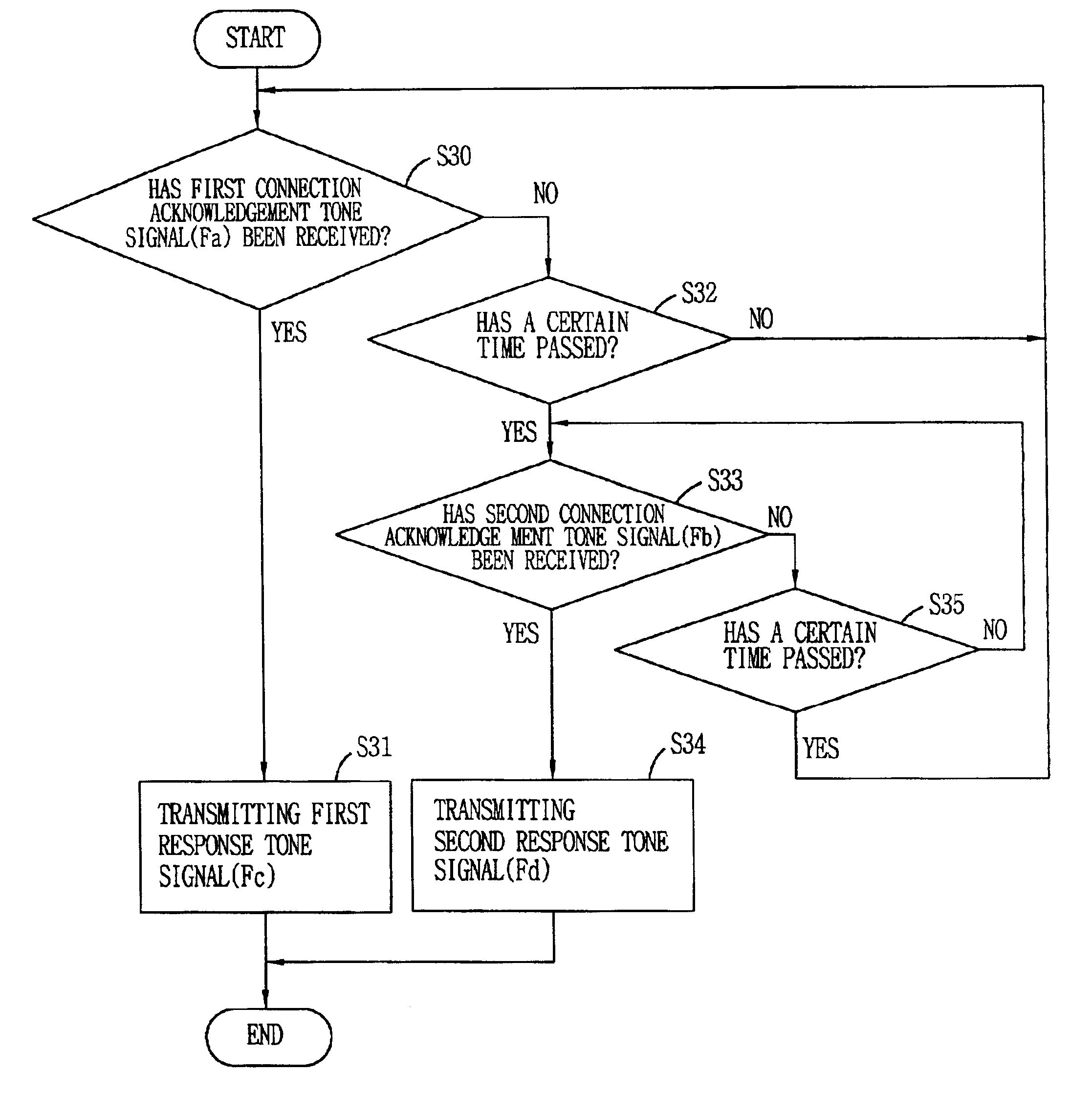 Apparatus and method for controlling initialization of a DMT system