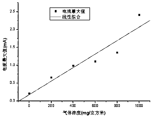 Toluene sensor based on anodic alumina nanowire and preparation method thereof