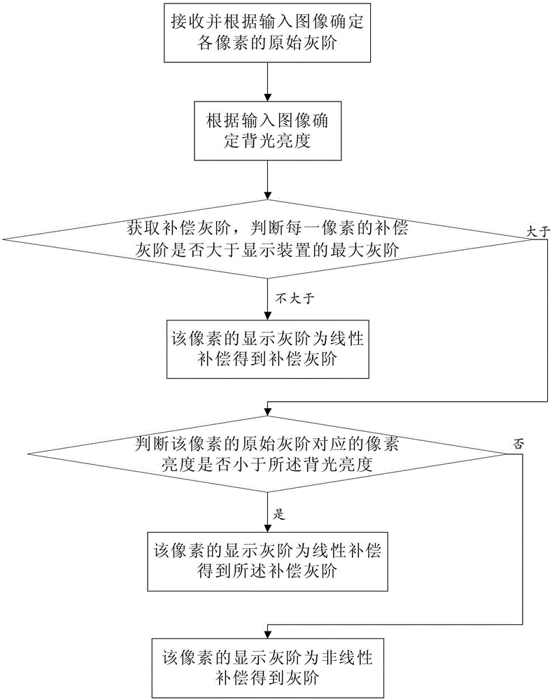 Backlight brightness compensation method and display device