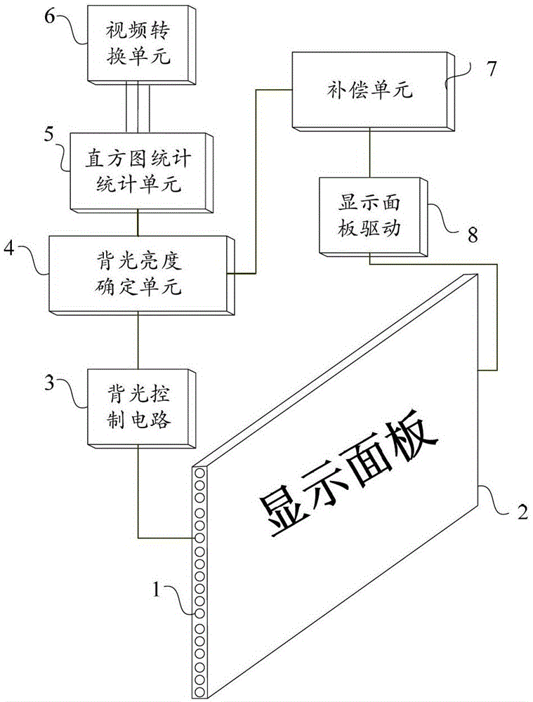 Backlight brightness compensation method and display device