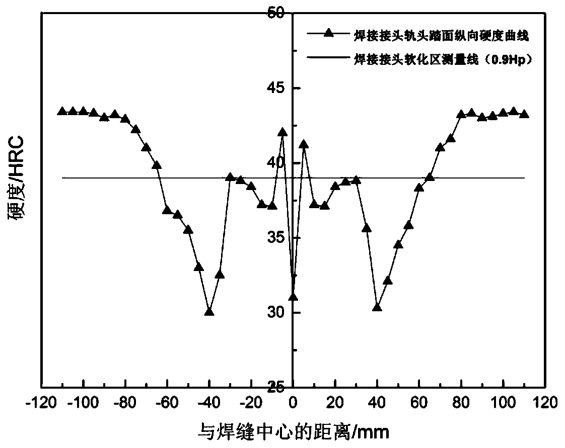 Construction method for bainite steel rail postwelding connector heat treatment