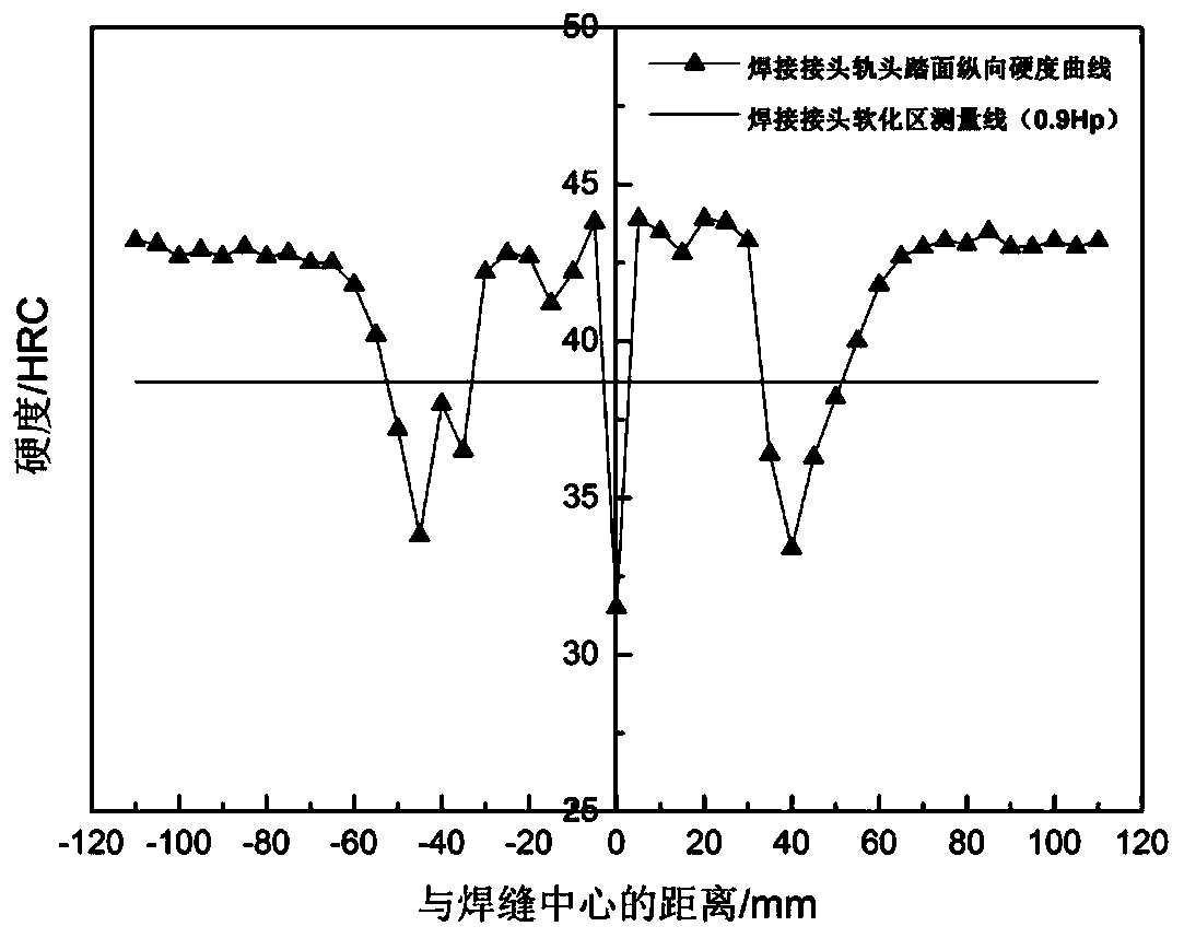 Construction method for bainite steel rail postwelding connector heat treatment