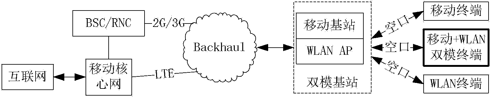 Network control method and base station