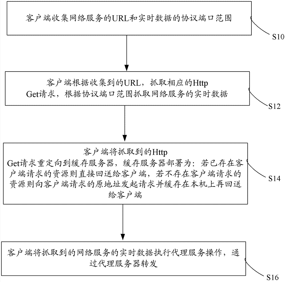 Method and system for accelerating network service by combining redirection download request and proxy service