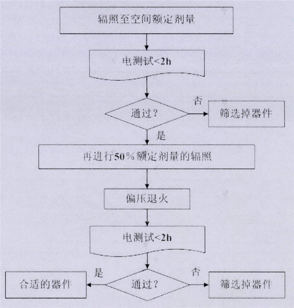 Lossless screening method and device of radiation resisting capacity of GaN light-emitting diode