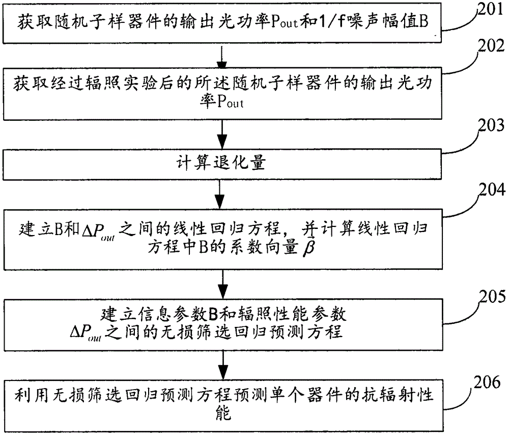 Lossless screening method and device of radiation resisting capacity of GaN light-emitting diode