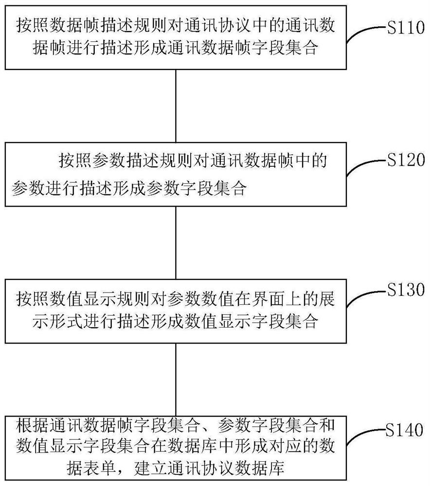 Communication protocol database design method and device, equipment and storage medium