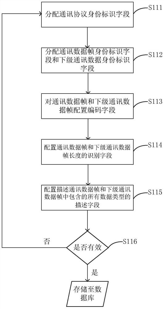 Communication protocol database design method and device, equipment and storage medium