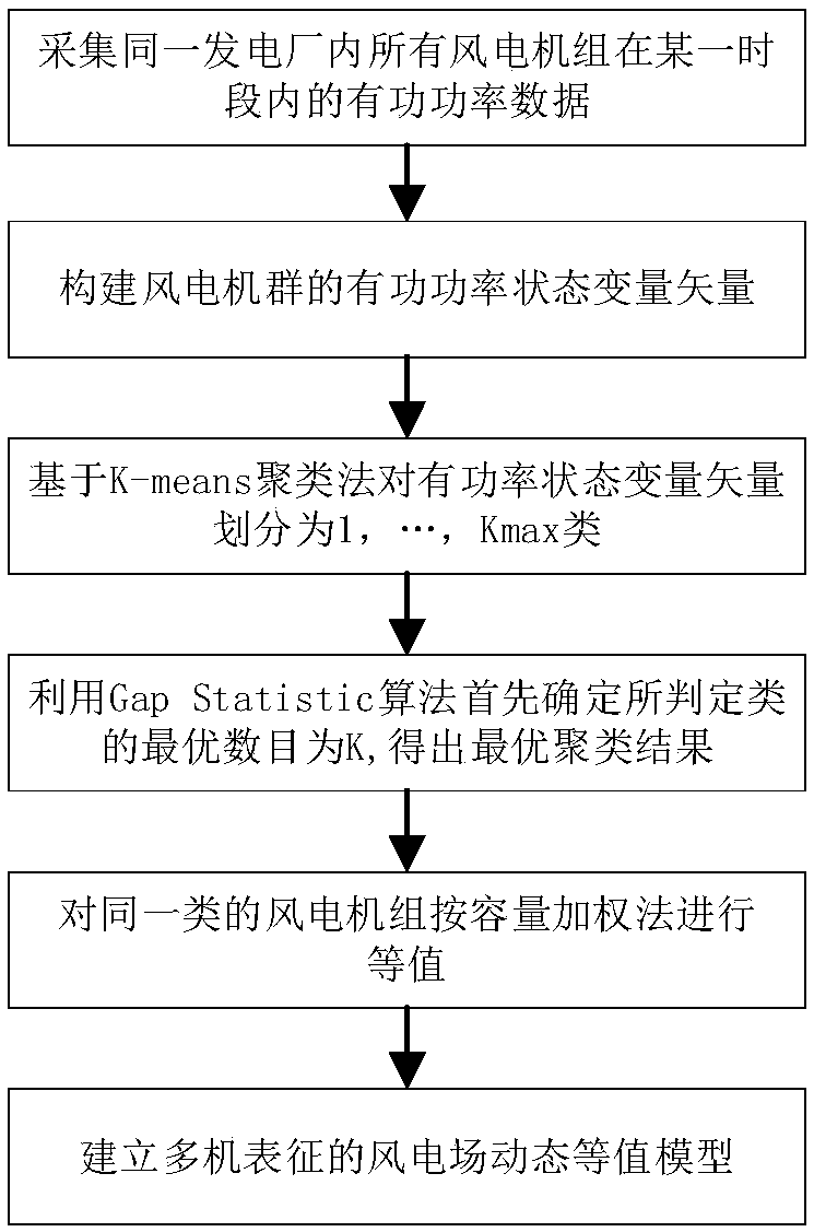 Wind farm cluster partitioning method based on Gap Statistic