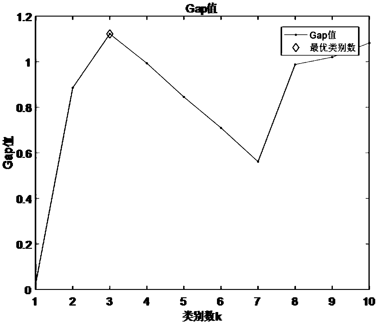 Wind farm cluster partitioning method based on Gap Statistic