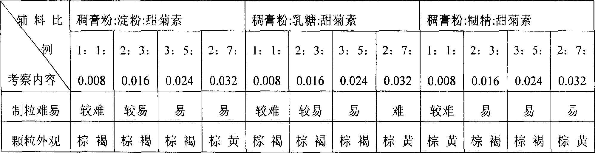 Method for preparing Chinese medicine particles for treating cardio-cerebral vascular diseases and its product