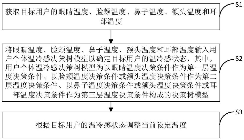 Air conditioner control method and air conditioner