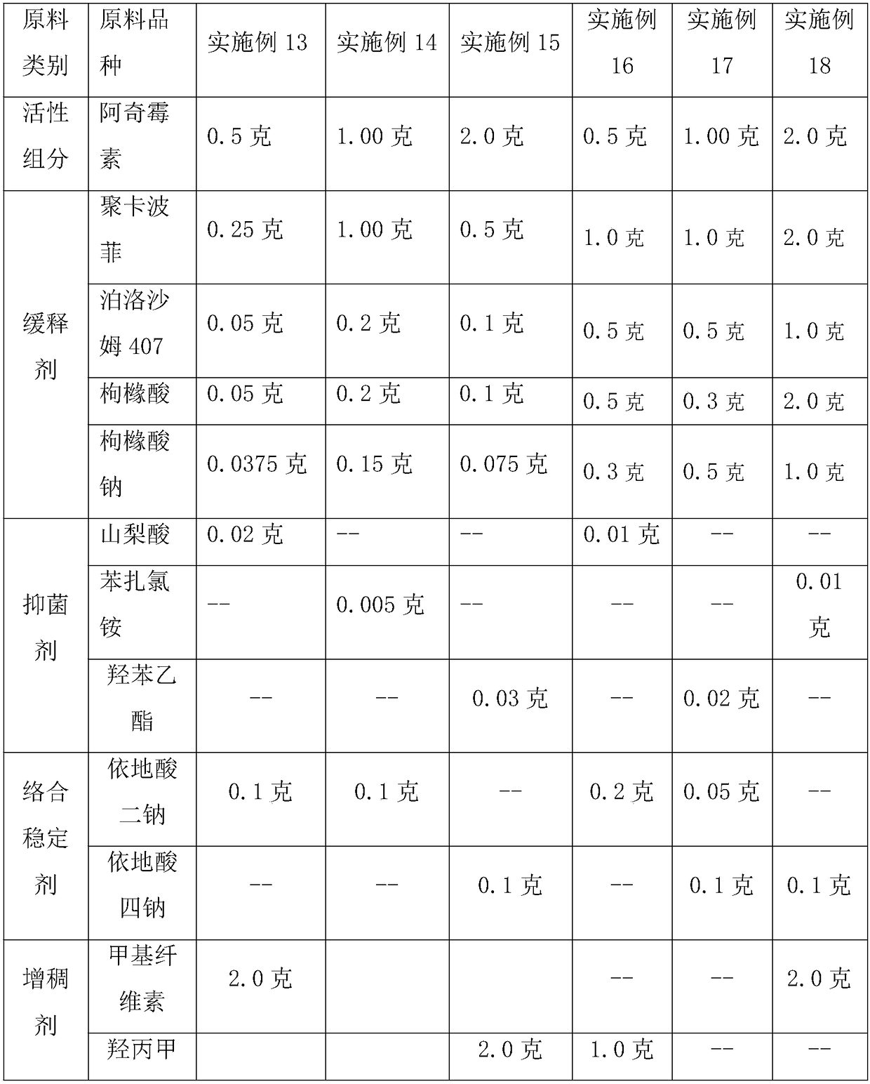 Drug release system, azithromycin eye preparation containing drug release system, and preparation method of drug release system