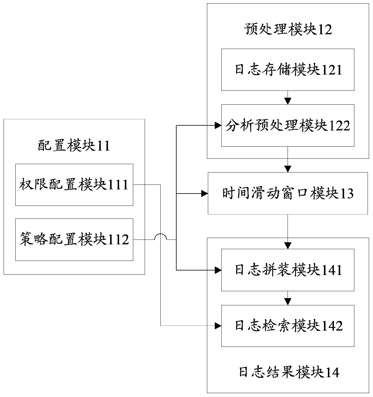 A massive log statistical analysis system and method