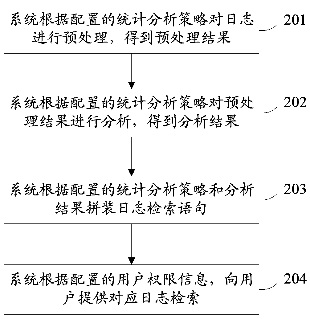 A massive log statistical analysis system and method