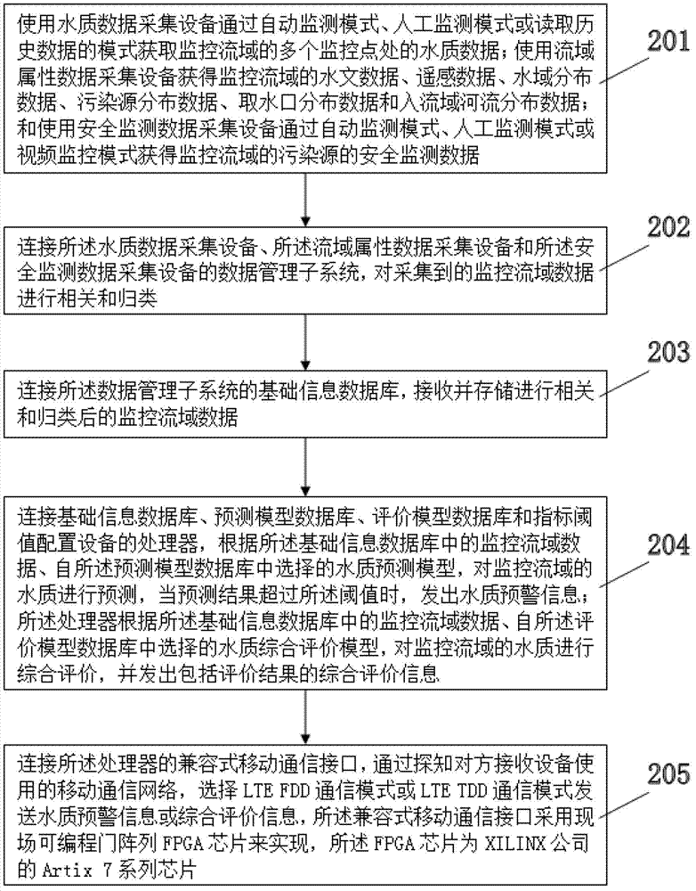 Water quality environmental quality assessment pre-warning system and method