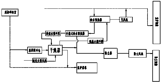 Coking coal damping process for internal-heating type forced heat transferring fluidized bed