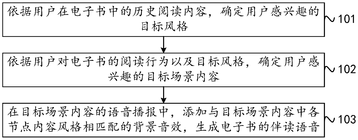 Concomitant reading method, electronic equipment and computer storage medium