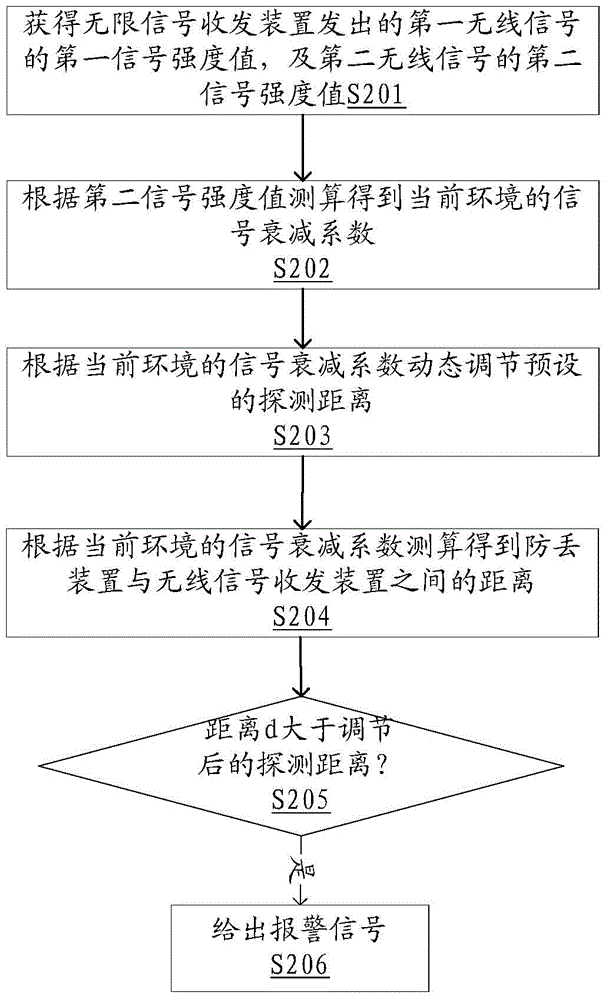 An anti-lost method, device and system