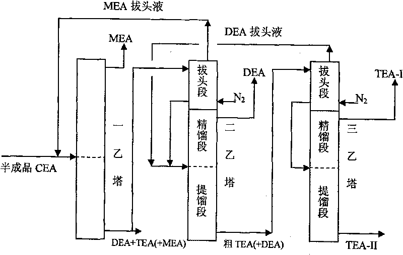 Ethanolamine distilling process added with gas purification topping section