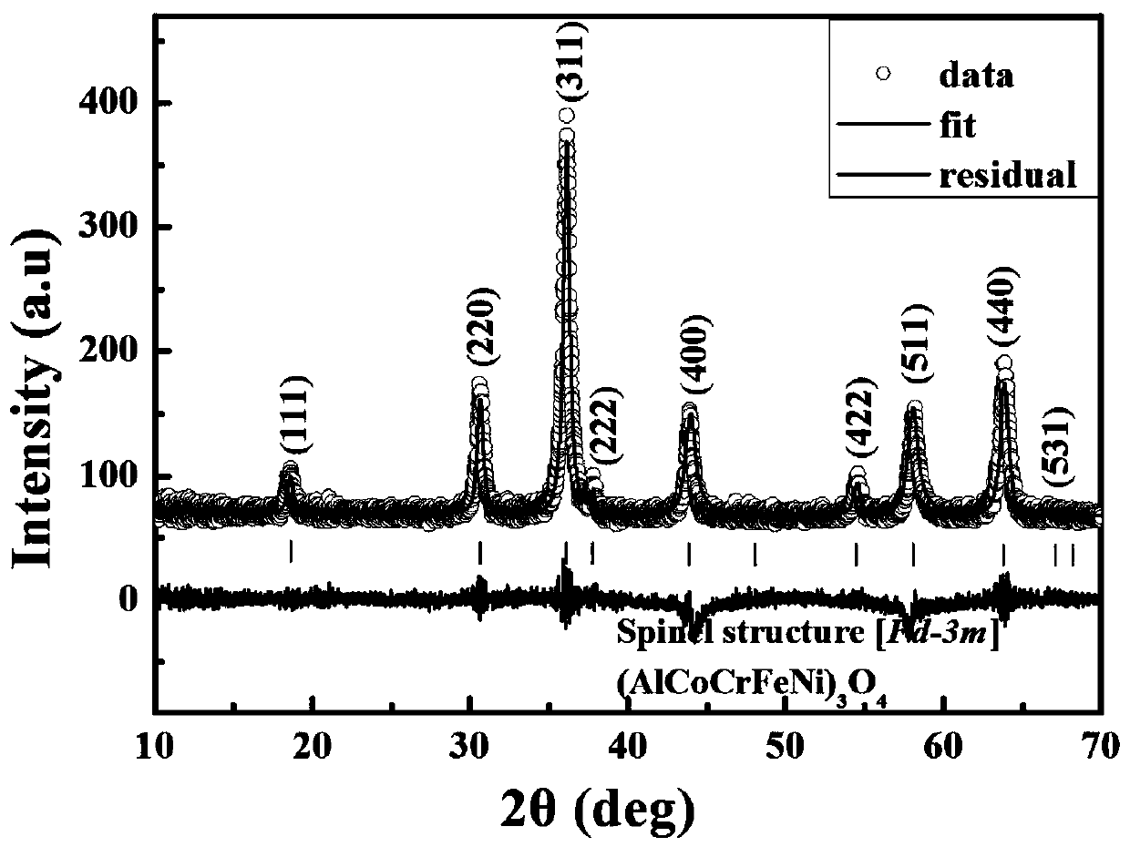 Five-element transition-non-transition high-entropy oxide negative electrode material for lithium-ion battery