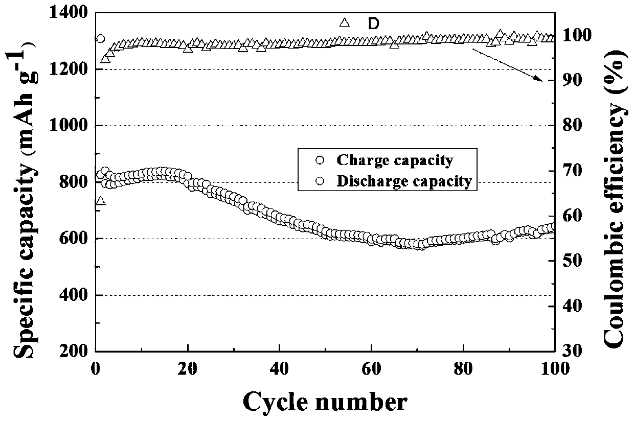 Five-element transition-non-transition high-entropy oxide negative electrode material for lithium-ion battery