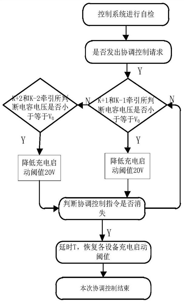 Regenerative braking energy storage coordination control method and system