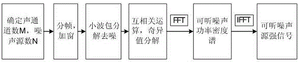 Transmission line audible noise multi-channel signal extraction method