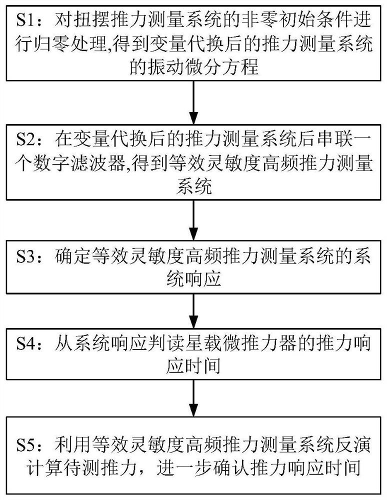 Satellite-borne micro-thruster thrust response time measuring method based on digital filter