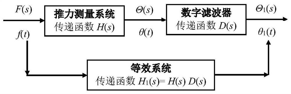 Satellite-borne micro-thruster thrust response time measuring method based on digital filter