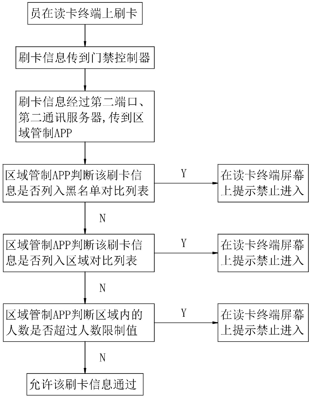 Area instant control method and system for entrance guard