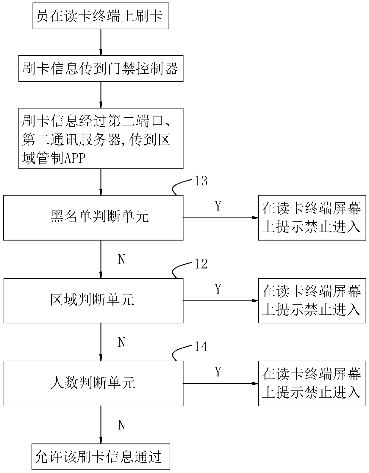 Area instant control method and system for entrance guard