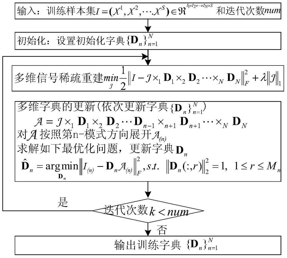 A sparse model, reconstruction method and dictionary training method for multidimensional signals