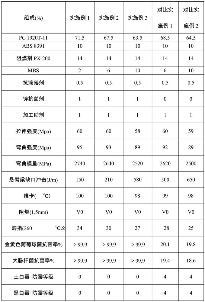High-strength high-toughness antibacterial mildew-proof flame-retardant PC/ABS alloy material and preparation method thereof
